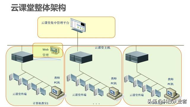 能上主課的云教室，云計算+終端方案，提升教學讓管理效率提10倍