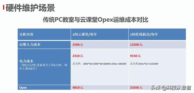 能上主課的云教室，云計算+終端方案，提升教學讓管理效率提10倍